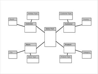 Customer Type

Holiday Type

Month

Country
Calendar

Customer
Sales Fact

Store

Product

City

Category
Store Type

Product Type

 
