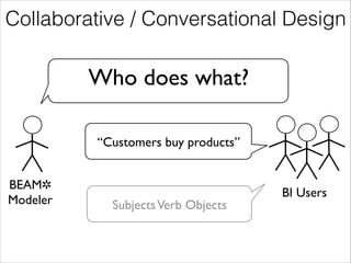 Collaborative / Conversational Design

Who does what?
“Customers buy products”
BEAM✲
Modeler

Subjects Verb Objects

BI Users

 