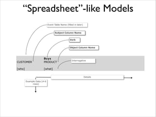 “Spreadsheet”-like Models
Event Table Name (filled in later)

Subject Column Name
Verb
Object Column Name

Interrogative

Details
Example Data (4-6
rows)

 