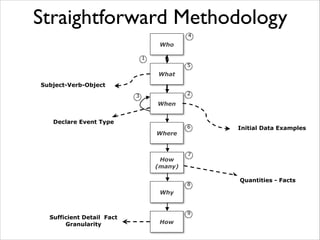 Straightforward Methodology
1
1
1
1
1
1

Subject-Verb-Object

1
1
3
1
1
1

Who

1
1
4
1
1
1

What

1
1
5
1
1
1

When

1
1
2
1
1
1

Declare Event Type
Where

1
1
6
1
1
1

How
(many)

Why

Sufficient Detail Fact
Granularity

1
1
7
1
1
1
1
1
8
1
1
1

How

1
1
9
1
1
1

Initial Data Examples

Quantities - Facts

 