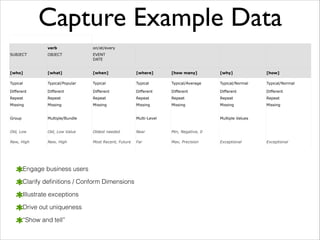 Capture Example Data
verb

on/at/every

SUBJECT

OBJECT

EVENT  
DATE

[who]

[what]

[when]

[where]

[how many]

[why]

[how]

Typical

Typical/Popular

Typical

Typical

Typical/Average

Typical/Normal

Typical/Normal

Different

Different

Different

Different

Different

Different

Different

Repeat

Repeat

Repeat

Repeat

Repeat

Repeat

Repeat

Missing

Missing

Missing

Missing

Missing

Missing

Missing

Group

Multiple/Bundle

Old, Low

Old, Low Value

Oldest needed

Near

Min, Negative, 0

New, High

New, High

Most Recent, Future

Far

Max, Precision

Multi-Level

Engage business users
Clarify deﬁnitions / Conform Dimensions
Illustrate exceptions
Drive out uniqueness
“Show and tell”

Multiple Values

Exceptional

Exceptional

 