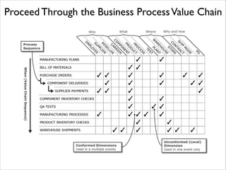 Proceed Through the Business Process Value Chain

 