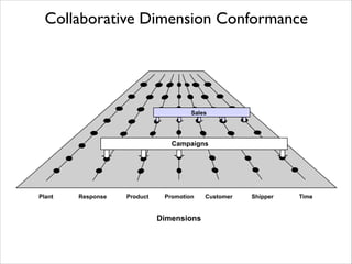 Collaborative Dimension Conformance

Sales

Campaigns

Plant

Response

Product

Promotion

Dimensions

Customer

Shipper

Time

 