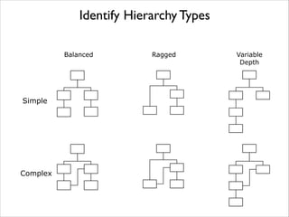 Identify Hierarchy Types
Balanced

Simple

Complex

Ragged

Variable
Depth

 