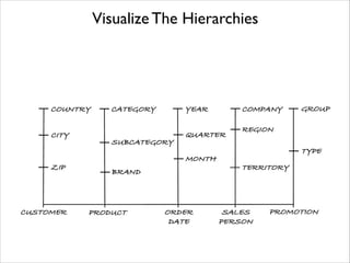 Visualize The Hierarchies

 
