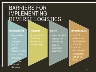 BARRIERS FOR
IMPLEMENTING
REVERSE LOGISTICS
Management
• Competitive
issues
• Company
policies
• Lack of
resource skills
• Not a priority
• Ignorance
• Ineffective
strategic
planning
Financial
• Insufficient
Funding
• Preferential
tax policies
Policy
• Legal barriers
• Legally not
mandatory
• Lack of
Customer
awareness
Infrastructure
• Lack of
appropriate
standards or
systems
• Lack of
technology
• Forecasting
not up to
mark
11
 