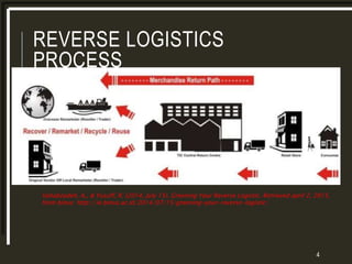 REVERSE LOGISTICS
PROCESS
4
Vahabzadeh, A., & Yusuff, R. (2014, July 15). Greening Your Reverse Logistic. Retrieved april 2, 2015,
from binus: http://ie.binus.ac.id/2014/07/15/greening-your-reverse-logistic/
 