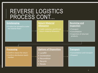 REVERSE LOGISTICS
PROCESS CONT...
Gatekeeping
•Product be allowed to enter
the reverse flow?
Return Material
Allowance
•Credit customer, and fill out
return material allowance
Receiving and
Inspection
•Transport
•Consolidation
•Inspection of returned
products
Processing
•Confirm reason for return
•Confirm distribution batch
number
Options of Disposition
• Landfill
• Incineration
• Recondition
• Recycle
• Resale
Transport
•Consolidation and transport
•Dispatch
5
 