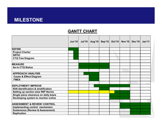 MILESTONE
GANTT CHART
Jun’10 Jul’10 Aug’10 Sep’10 Oct’10 Nov’10 Dec’10 Jan’11
DEFINE
Project Charter
SIPOC
CTQ Tree Diagram
MEASURE
As-is CTQ Status
APPROACH/ ANALYSIS
Cause & Effect Diagram
FMEA
DEPLOYMENT/ IMPROVE
NVA Identification & stratification
Setting up section wise WIP Norms
Single piece clearance on daily basis
Developing system to monitor online
ASSESSMENT & REVIEW/ CONTROL
Implementing control mechanism
Sustenance (Review & Assessment)
Replication
 
