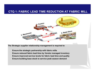 CTQ 1: FABRIC LEAD TIME REDUCTION AT FABRIC MILL
The Strategic supplier relationship management is required to
Ensure the strategic partnership with fabric mills
Ensure reduced fabric lead time by Vendor managed inventory
Ensure improved service levels for fabric lead time and quality
Ensure building base stock to service peak season demand
 