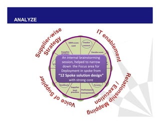 ANALYZE
An internal brainstorming
session, helped to narrow
down the Focus area for
Deployment in spoke from
“12 Spoke solution design”
with strong core
 