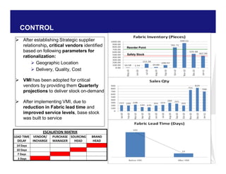 CONTROL
 After establishing Strategic supplier
relationship, critical vendors identified
based on following parameters for
rationalization:
 Geographic Location
 Delivery, Quality, Cost
 VMI has been adopted for critical
vendors by providing them Quarterly
projections to deliver stock on-demand
 After implementing VMI, due to
reduction in Fabric lead time and
improved service levels, base stock
was built to service
ESCALATION MATRIX
LEAD TIME
DELAY
VENDOR/
INCHARGE
PURCHASE
MANAGER
SOURCING
HEAD
BRAND
HEAD
14 Days
10 Days
7 Days
2 Days
Safety Stock
Reorder Point
 