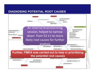 DIAGNOSING POTENTIAL ROOT CAUSES
An internal brainstorming
session, helped to narrow
down from 52 x’s to more
likely root causes for further
analysis
Single pc clearance
Further, FMEA was carried out to help in prioritizing
the potential root causes
 