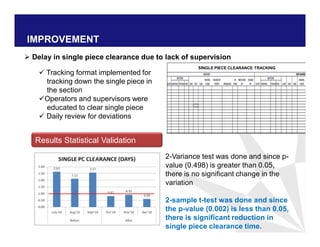IMPROVEMENT
 Delay in single piece clearance due to lack of supervision
 Tracking format implemented for
tracking down the single piece in
the section
Operators and supervisors were
educated to clear single piece
 Daily review for deviations
Results Statistical Validation
SINGLE PIECE CLEARANCE TRACKING
2-Variance test was done and since p-
value (0.498) is greater than 0.05,
there is no significant change in the
variation
2-sample t-test was done and since
the p-value (0.002) is less than 0.05,
there is significant reduction in
single piece clearance time.
 