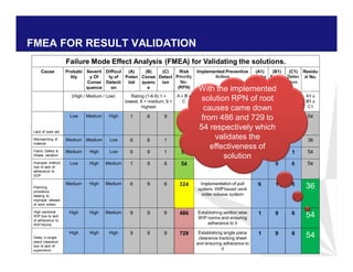 FMEA FOR RESULT VALIDATION
Failure Mode Effect Analysis (FMEA) for Validating the solutions.
Cause Probabi
lity
Severit
y Of
Conse
quence
Difficul
ty of
Detecti
on
(A)
Poten
tial
(B)
Conse
quenc
e
(C)
Detect
ion
Risk
Priority
No.
(RPN)
Implemented Preventive
Action
(A1)
Proba
bility
(B1)
Severi
ty
(C1)
Detec
tion
Residu
al No.
(High / Medium / Low) Rating (1-6-9) 1 =
lowest, 6 = medium, 9 =
highest
A x B x
C
Rating (1-6-9) 1 =
lowest, 6 = medium, 9
= highest
A1 x
B1 x
C1
Lack of work aid
Low Medium High 1 6 9 54 1 6 9 54
Mismatching of
material
Medium Medium Low 6 6 1 36 6 6 1 36
Fabric Defect &
Shade variation
Medium High Low 6 9 1 54 6 9 1 54
Improper method
due to lack of
adherance to
SOP
Low High Medium 1 9 6 54 1 9 6 54
Planning
procedure
leading to
improper release
of work orders
Medium High Medium 6 9 6 324 Implementation of pull
system, WIP based work
order release system
6 1 6 36
High sectional
WIP due to lack
of adherance to
WIP Norms
High High Medium 9 9 6 486 Establishing section wise
WIP norms and ensuring
adherance to it
1 9 6 54
Delay in single
piece clearance
due to lack of
supervision
High High High 9 9 9 729 Establishing single piece
clearance tracking sheet
and ensuring adherance to
it
1 9 6 54
With the implemented
solution RPN of root
causes came down
from 486 and 729 to
54 respectively which
validates the
effectiveness of
solution
 
