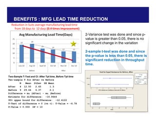 BENEFITS : MFG LEAD TIME REDUCTION
Two-Sample T-Test and CI: After Tpt time, Before Tpt time
Two-sample T for After vs Before
N Mean StDev SE Mean
After 4 12.50 2.65 1.3
Before 9 29.44 6.37 2.1
Difference = mu (After) - mu (Before)
Estimate for difference: -16.9444
95% upper bound for difference: -12.4122
T-Test of difference = 0 (vs <): T-Value = -6.78
P-Value = 0.000 DF = 10
2-Variance test was done and since p-
value is greater than 0.05, there is no
significant change in the variation
2-sample t-test was done and since
the p-value is less than 0.05, there is
significant reduction in throughput
time.
Reduction in Suits average manufacturing lead time
from 18 days to 12 days (0.4 times improvement)
 