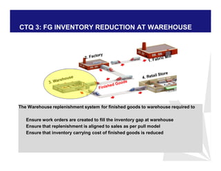 CTQ 3: FG INVENTORY REDUCTION AT WAREHOUSE
The Warehouse replenishment system for finished goods to warehouse required to
Ensure work orders are created to fill the inventory gap at warehouse
Ensure that replenishment is aligned to sales as per pull model
Ensure that inventory carrying cost of finished goods is reduced
 
