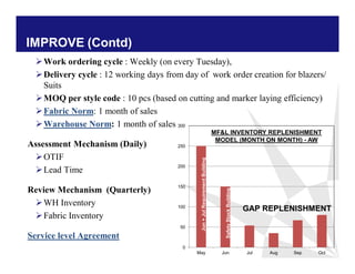 IMPROVE (Contd)
Work ordering cycle : Weekly (on every Tuesday),
Delivery cycle : 12 working days from day of work order creation for blazers/
Suits
MOQ per style code : 10 pcs (based on cutting and marker laying efficiency)
Fabric Norm: 1 month of sales
Warehouse Norm: 1 month of sales
Assessment Mechanism (Daily)
OTIF
Lead Time
Review Mechanism (Quarterly)
WH Inventory
Fabric Inventory
Service level Agreement
0
50
100
150
200
250
300
May Jun Jul Aug Sep Oct
Jun+JulRequirementBuilding
SafetyStockBuilding
MF&L INVENTORY REPLENISHMENT
MODEL (MONTH ON MONTH) - AW
GAP REPLENISHMENT
 