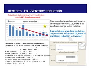BENEFITS : FG INVENTORY REDUCTION
Two-Sample T-Test and CI: After Inventory, Before Inventory
Two-sample T for After Inventory vs Before Inventory
SE
N Mean StDev Mean
After Inventory 7 72.4 28.4 11
Before Inventory 5 208.6 68.8 31
Difference = mu (After Inventory) - mu (Before Inventory)
Estimate for difference: -136.171
95% upper bound for difference: -66.697
T-Test of difference = 0 (vs <): T-Value = -4.18
P-Value = 0.007 DF = 4
2-Variance test was done and since p-
value is greater than 0.05, there is no
significant change in the variation
2-sample t-test was done and since
the p-value is less than 0.05, there is
significant reduction in inventory
Reduction in Suits inventory from 9 months to 2
months (4.5 times improvement)
 