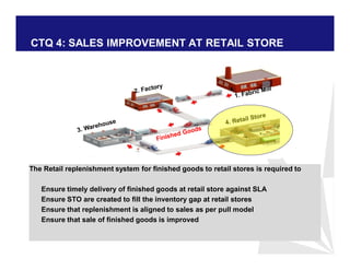CTQ 4: SALES IMPROVEMENT AT RETAIL STORE
The Retail replenishment system for finished goods to retail stores is required to
Ensure timely delivery of finished goods at retail store against SLA
Ensure STO are created to fill the inventory gap at retail stores
Ensure that replenishment is aligned to sales as per pull model
Ensure that sale of finished goods is improved
 