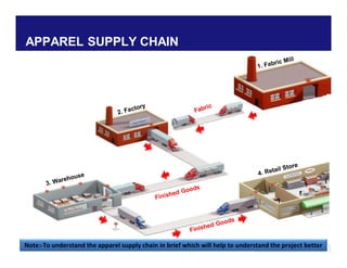 Note:-To understand the apparel supply chain in brief which will help to understand the project better
APPAREL SUPPLY CHAIN
 