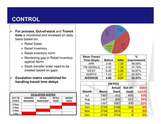 CONTROL
ESCALATION MATRIX
OUT OF
STOCK
VENDOR/
INCHARGE
RETAIL
MERCHANT
RETAIL
HEAD
BRAND
HEAD
4 Days
3 Days
2 Days
1 Day
 For process, Out-of-stock and Transit
time is monitored and reviewed on daily
basis based on:
 Retail Sales
 Retail Inventory
 Retail inventory norm
 Monitoring gap in Retail inventory
against Norm
 Stock transfer order need to be
created based on gaps
 Escalation matrix established for
handling transit time delays
Store Transit
Time (Days) Before After
%
Improvement
APK 2.56 1.38 46.09%
TN/ KERALA 2.45 1.28 47.76%
WEST 6.28 2.96 52.87%
NORTH 7.43 3.21 56.80%
AVERAGE 4.68 2.21 52.83%
(IN PCS)
Month Norm
Actual
Stock
Out-of-
stock
Sales
Loss %
Jul 1367 932 435 32%
Aug 1367 830 537 39%
Sep 1367 1067 300 22%
Oct 2734 2568 166 6%
Nov 2734 2876 0 0%
Dec 2734 2754 0 0%
 