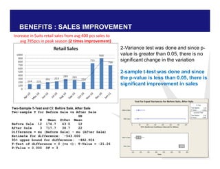 BENEFITS : SALES IMPROVEMENT
Two-Sample T-Test and CI: Before Sale, After Sale
Two-sample T for Before Sale vs After Sale
SE
N Mean StDev Mean
Before Sale 12 174.7 43.0 12
After Sale 3 717.7 38.7 22
Difference = mu (Before Sale) - mu (After Sale)
Estimate for difference: -543.000
95% upper bound for difference: -482.904
T-Test of difference = 0 (vs <): T-Value = -21.26
P-Value = 0.000 DF = 3
2-Variance test was done and since p-
value is greater than 0.05, there is no
significant change in the variation
2-sample t-test was done and since
the p-value is less than 0.05, there is
significant improvement in sales
Increase in Suits retail sales from avg 400 pcs sales to
avg 785pcs in peak season (2 times improvement)
 