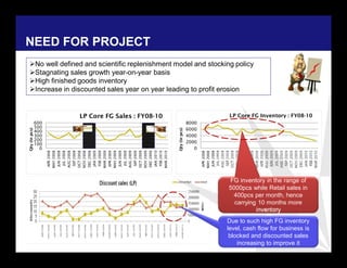 NEED FOR PROJECT
No well defined and scientific replenishment model and stocking policy
Stagnating sales growth year-on-year basis
High finished goods inventory
Increase in discounted sales year on year leading to profit erosion
0
100
200
300
400
500
600
APR2008
MAY2008
JUN2008
JUL2008
AUG2008
SEP2008
OCT2008
NOV2008
DEC2008
JAN2009
FEB2009
MAR2009
APR2009
MAY2009
JUN2009
JUL2009
AUG2009
SEP2009
OCT2009
NOV2009
DEC2009
JAN2010
FEB2010
MAR2010
Qty(inpcs)
LP Core FG Sales : FY08-10
0
2000
4000
6000
8000
APR2008
MAY2008
JUN2008
JUL2008
AUG2008
SEP2008
OCT2008
NOV2008
DEC2008
JAN2009
FEB2009
MAR2009
APR2009
MAY2009
JUN2009
JUL2009
AUG2009
SEP2009
OCT2009
NOV2009
DEC2009
JAN2010
FEB2010
MAR2010
Qty(inpcs)
LP Core FG Inventory : FY08-10
FG inventory in the range of
5000pcs while Retail sales in
400pcs per month, hence
carrying 10 months more
inventory
Due to such high FG inventory
level, cash flow for business is
blocked and discounted sales
increasing to improve it
 