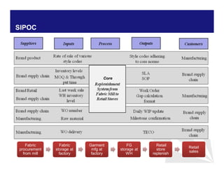 SIPOC
Fabric
procurement
from mill
Fabric
procurement
from mill
Fabric
storage at
factory
Fabric
storage at
factory
Garment
mfg at
factory
Garment
mfg at
factory
FG
storage at
WH
FG
storage at
WH
Retail
store
replenish
Retail
store
replenish
Retail
sales
Retail
sales
Core
 