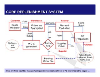 CORE REPLENISHMENT SYSTEM
Core products would be managed using continuous replenishment at FG as well as fabric stages …
Orders are
Aggregated
Order
Garment
Production
PO
Preparation
Sends
the order
WO is
generated
WO
Supplies
Fabric PO
Fabric
Order
Details
Fabric
Status
Garments
Pending
Order File
Warehouse Factory
Purchase
Supplier
Customer
FG Stocks,
WIP
Levels
Fabric Stocks
In-Transit, Fabric
RoP Levels
Fabric
Avb.
yes
no
Fulfill
 
