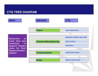 CTQ TREE DIAGRAM
Reduction of
Lead time and
inventory in
Apparel Supply
chain for Core
Replenishment
System
Garment Manufacturing
REWORK%
RECUTTING%
MANUFACTURING LEAD TIME
Finished Goods INVENTORY (DAYS)
Fabric LEAD TIME (DAYS)
Retail RETAIL SALES (PCS)
 