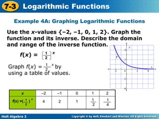 Holt Algebra 2
7-3 Logarithmic Functions
Example 4A: Graphing Logarithmic Functions
x –2 –1 0 1 2
f(x) =( )
x
4 2 1
Graph f(x) =
x
by
using a table of values.
1
2
1
2
1
2
1
4
f(x) =
x
1
2
Use the x-values {–2, –1, 0, 1, 2}. Graph the
function and its inverse. Describe the domain
and range of the inverse function.
 