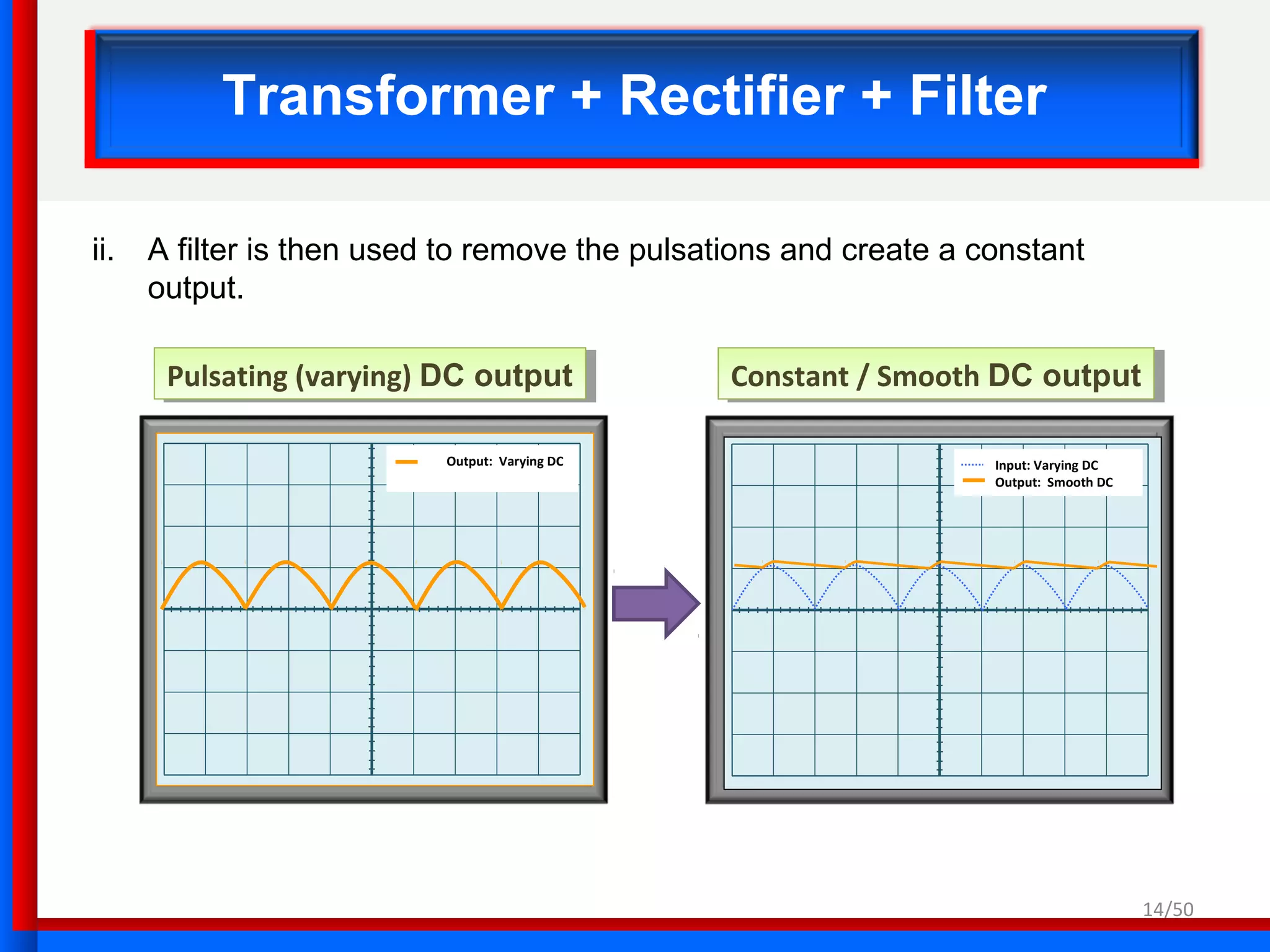 Input: Varying DC
Output: Smooth DC
14/50
Transformer + Rectifier + Filter
ii. A filter is then used to remove the pulsations and create a constant
output.
Output: Varying DC
Pulsating (varying) DC outputPulsating (varying) DC output Constant / Smooth DC outputConstant / Smooth DC output
 