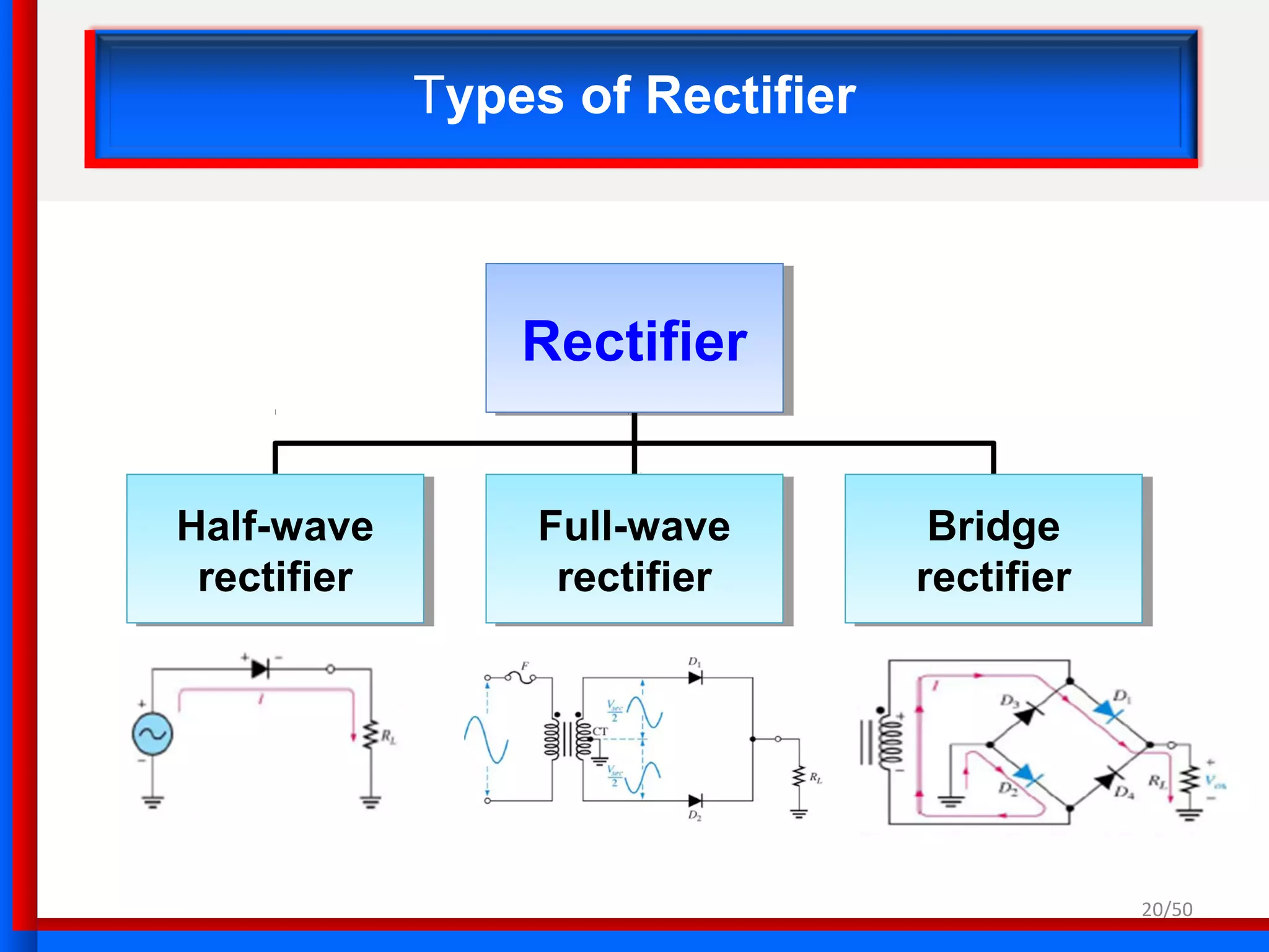 20/50
Types of Rectifier
RectifierRectifier
Half-wave
rectifier
Half-wave
rectifier
Full-wave
rectifier
Full-wave
rectifier
Bridge
rectifier
Bridge
rectifier
 