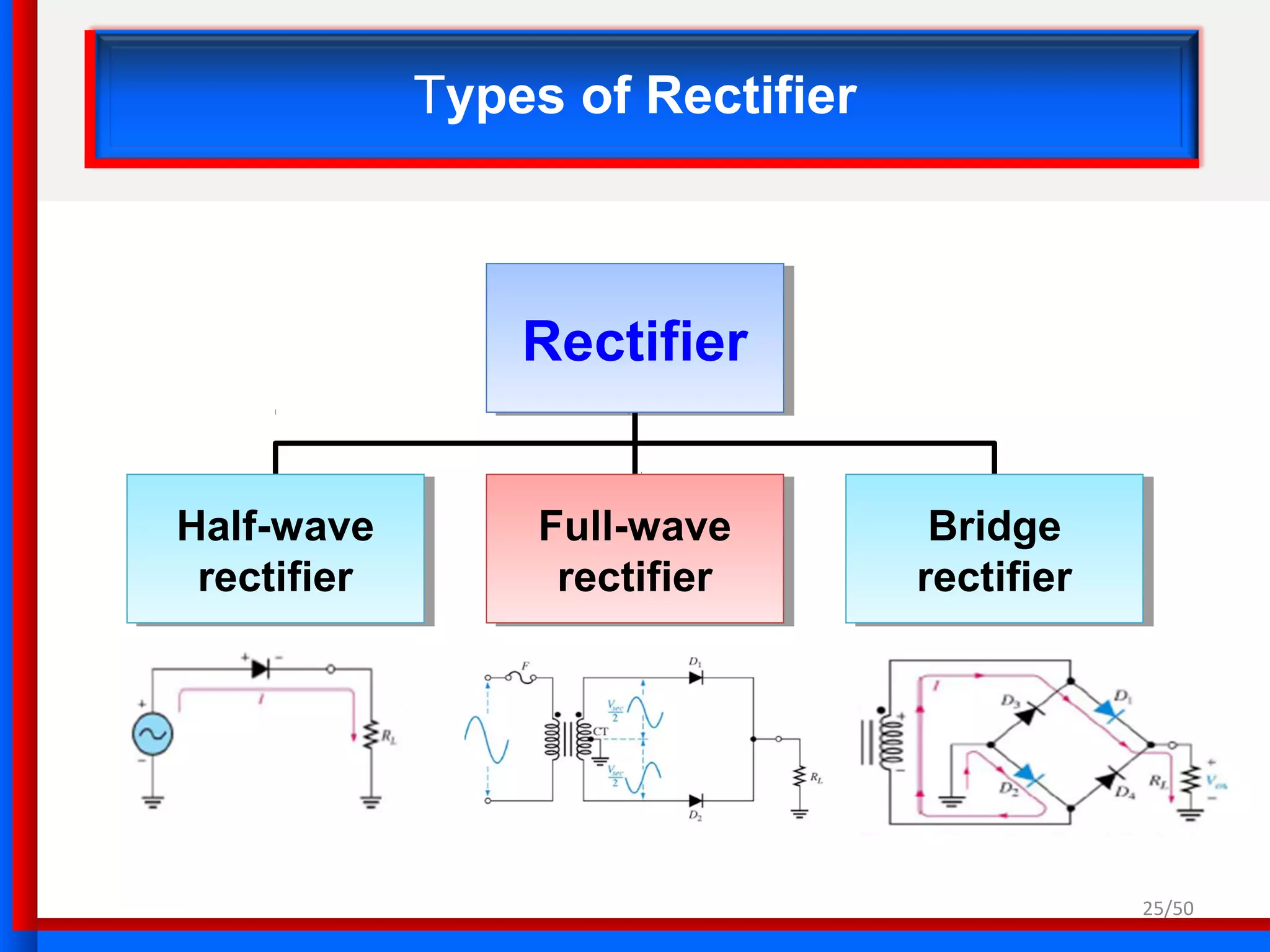 25/50
Types of Rectifier
RectifierRectifier
Half-wave
rectifier
Half-wave
rectifier
Bridge
rectifier
Bridge
rectifier
Full-wave
rectifier
Full-wave
rectifier
 