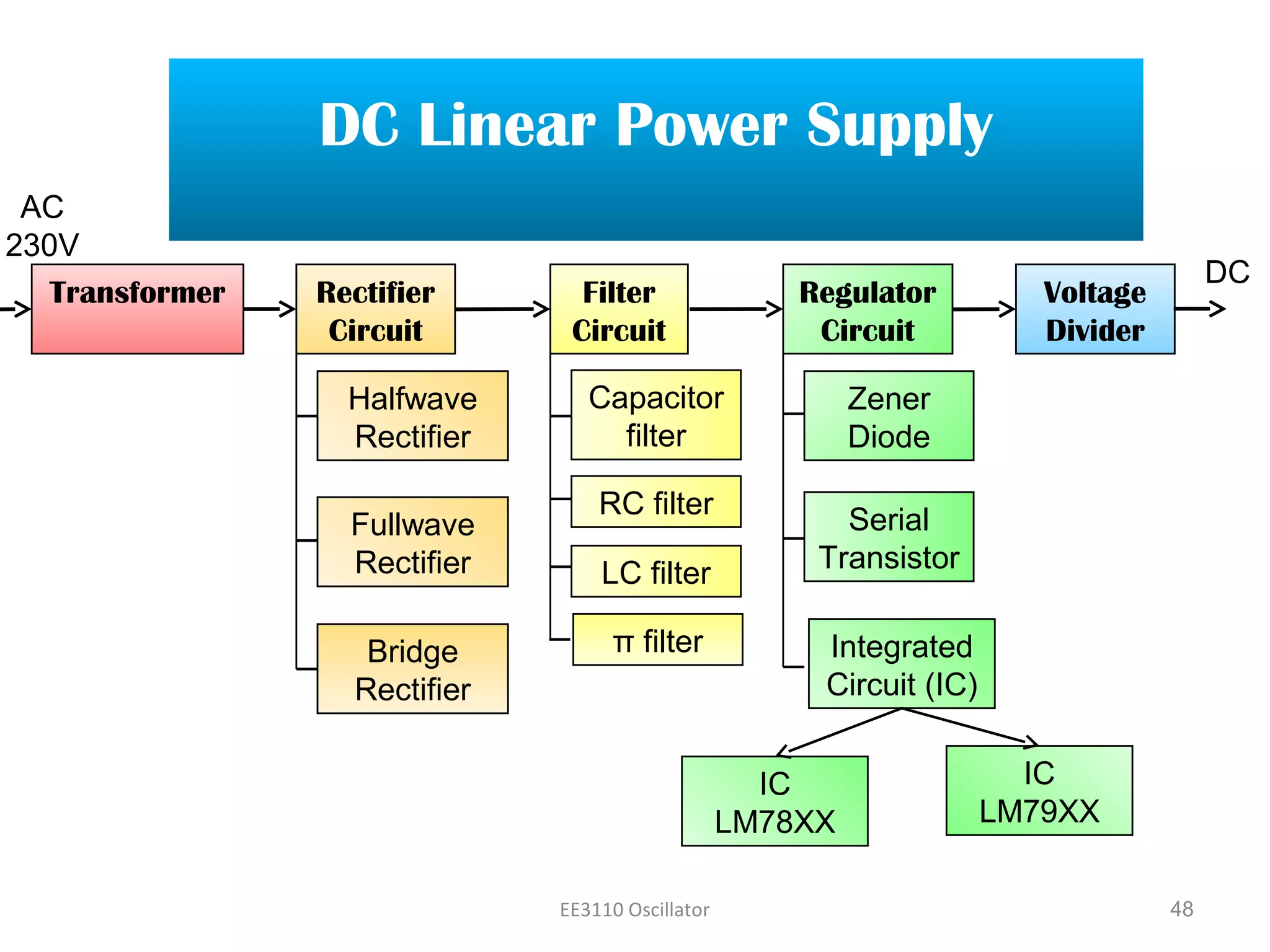 EE3110 Oscillator 48
DC Linear Power Supply
Rectifier
Circuit
Filter
Circuit
Regulator
Circuit
Voltage
Divider
Transformer
Halfwave
Rectifier
Fullwave
Rectifier
Bridge
Rectifier
Capacitor
filter
RC filter
LC filter
π filter
Zener
Diode
Serial
Transistor
Integrated
Circuit (IC)
IC
LM78XX
IC
LM79XX
AC
230V
DC
 