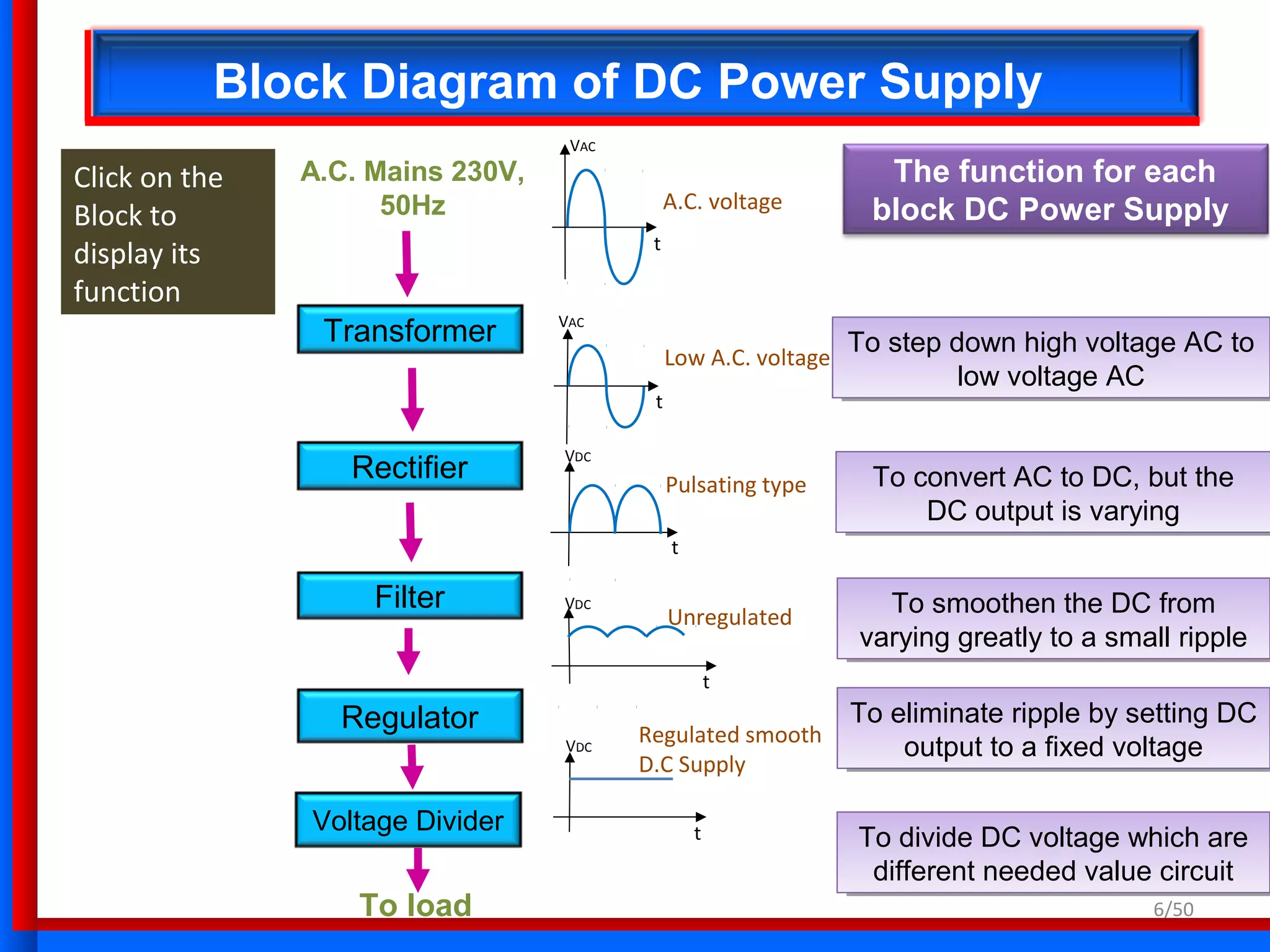 6/50
Block Diagram of DC Power Supply
To load
VDC
t
Regulated smooth
D.C Supply
Regulator
A.C. Mains 230V,
50Hz A.C. voltage
VAC
t
Rectifier Pulsating type
VDC
t
Filter
Unregulated
VDC
t
Voltage Divider
Transformer VAC
t
Low A.C. voltage To step down high voltage AC to
low voltage AC
To step down high voltage AC to
low voltage AC
To convert AC to DC, but the
DC output is varying
To convert AC to DC, but the
DC output is varying
To smoothen the DC from
varying greatly to a small ripple
To smoothen the DC from
varying greatly to a small ripple
To eliminate ripple by setting DC
output to a fixed voltage
To eliminate ripple by setting DC
output to a fixed voltage
To divide DC voltage which are
different needed value circuit
To divide DC voltage which are
different needed value circuit
The function for each
block DC Power Supply
Click on the
Block to
display its
function
 