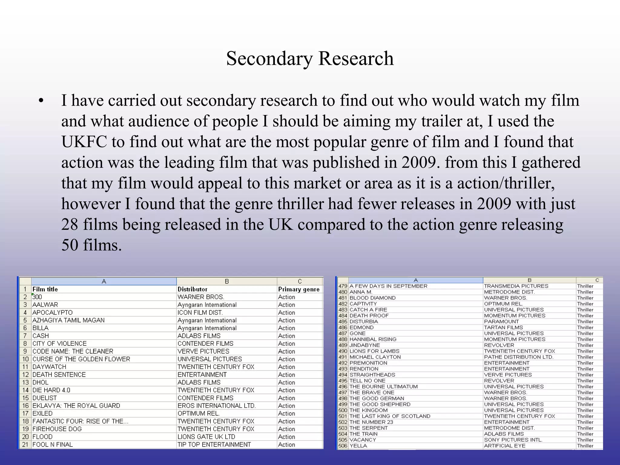 Secondary Research
• I have carried out secondary research to find out who would watch my film
  and what audience of people I should be aiming my trailer at, I used the
  UKFC to find out what are the most popular genre of film and I found that
  action was the leading film that was published in 2009. from this I gathered
  that my film would appeal to this market or area as it is a action/thriller,
  however I found that the genre thriller had fewer releases in 2009 with just
  28 films being released in the UK compared to the action genre releasing
  50 films.
 