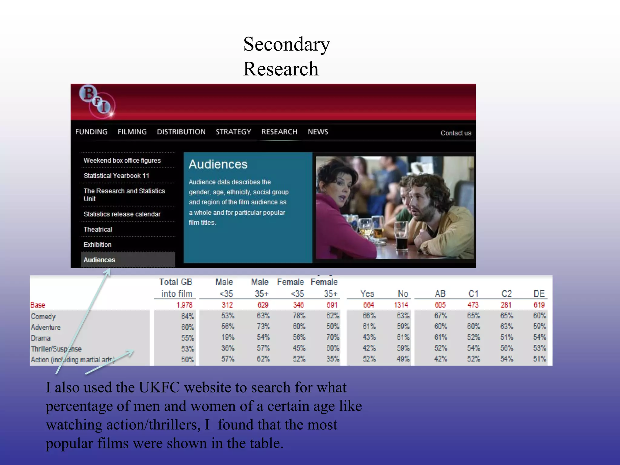 Secondary
                              Research




I also used the UKFC website to search for what
percentage of men and women of a certain age like
watching action/thrillers, I found that the most
popular films were shown in the table.
 
