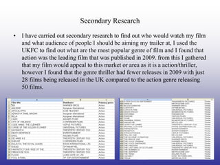 Secondary Research
• I have carried out secondary research to find out who would watch my film
  and what audience of people I should be aiming my trailer at, I used the
  UKFC to find out what are the most popular genre of film and I found that
  action was the leading film that was published in 2009. from this I gathered
  that my film would appeal to this market or area as it is a action/thriller,
  however I found that the genre thriller had fewer releases in 2009 with just
  28 films being released in the UK compared to the action genre releasing
  50 films.
 