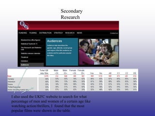Secondary
                              Research




I also used the UKFC website to search for what
percentage of men and women of a certain age like
watching action/thrillers, I found that the most
popular films were shown in the table.
 