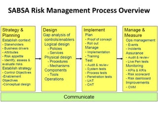 SABSA Risk Management Process Overview
 