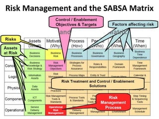 Risk Management and the SABSA Matrix
 