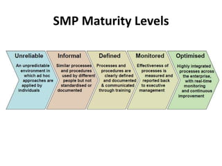 SMP Maturity Levels
 