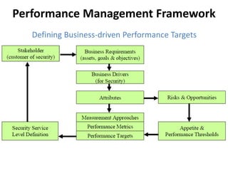 Performance Management Framework
Defining Business-driven Performance Targets
 