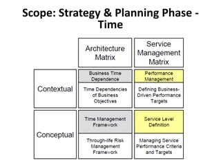 Scope: Strategy & Planning Phase -
Time
 