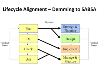 Lifecycle Alignment – Demming to SABSA
 
