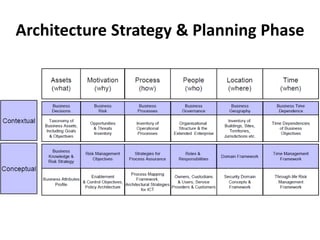 Architecture Strategy & Planning Phase
 