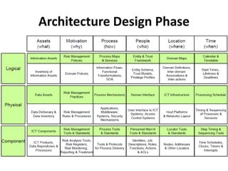 Architecture Design Phase
 