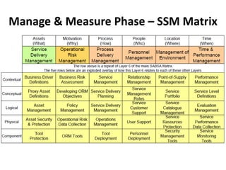 Manage & Measure Phase – SSM Matrix
 